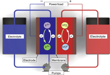 Energy Storage Process