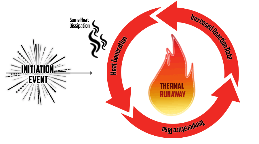 Thermal Runaway