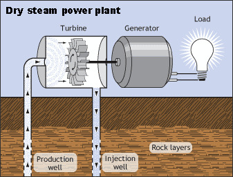 Dry Steam Power Plants