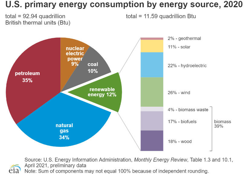 Energy Consumption In The US