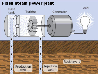 Flash Steam Power Plants