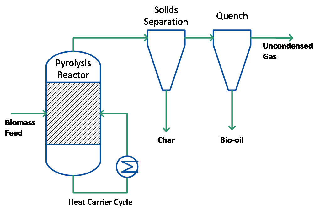 Pyrolysis