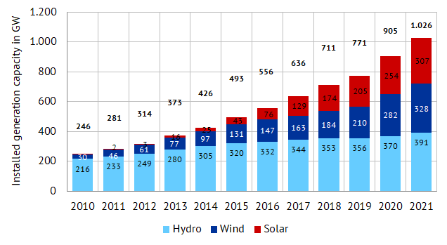 Renewable Energy In China Data
