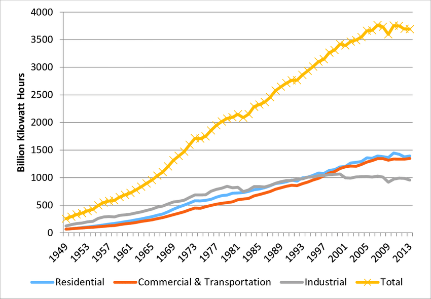 US Electricity Consumption