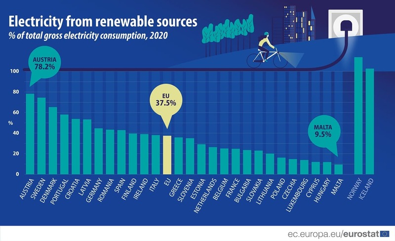 Renewable Power Sources In Europe